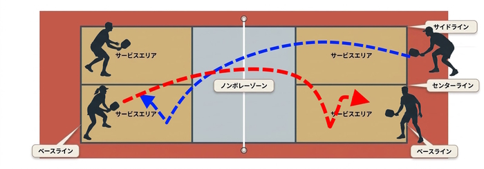ダブルバウンドルール　ラリー開始時の2打は相手サービスエリア内のバウンド必須